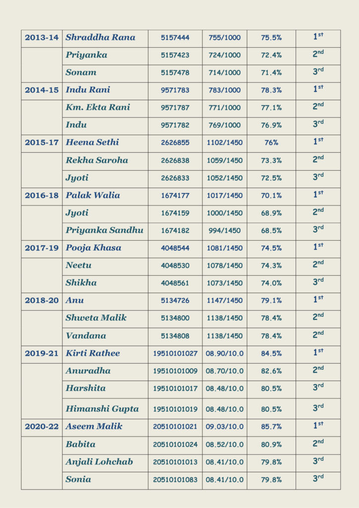 Merit list of GCE students