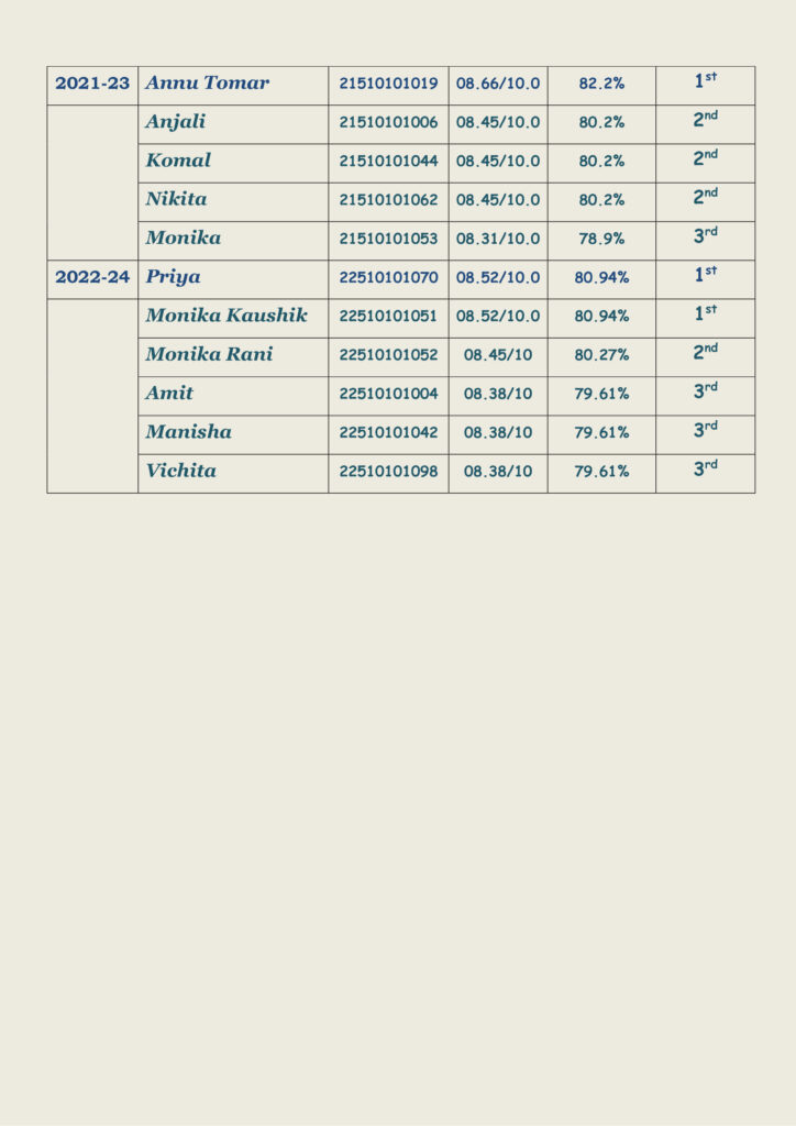 Merit list of GCE students